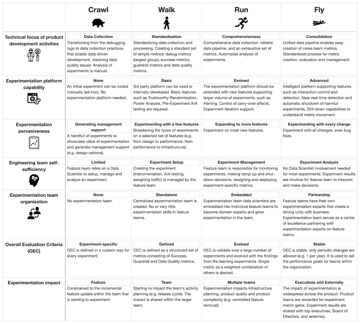 Growth model